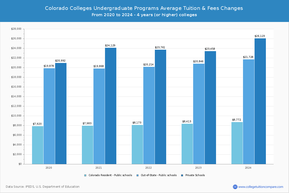 Colorado 4-Year Colleges Undergradaute Tuition and Fees Chart